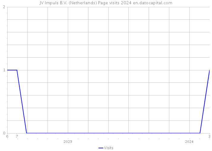 JV Impuls B.V. (Netherlands) Page visits 2024 