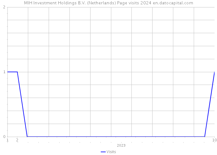 MIH Investment Holdings B.V. (Netherlands) Page visits 2024 