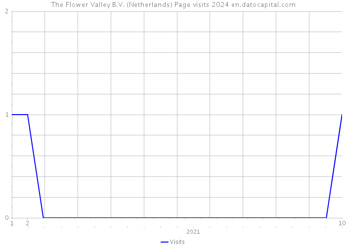 The Flower Valley B.V. (Netherlands) Page visits 2024 