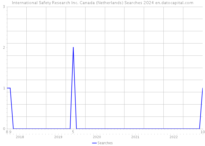 International Safety Research Inc. Canada (Netherlands) Searches 2024 