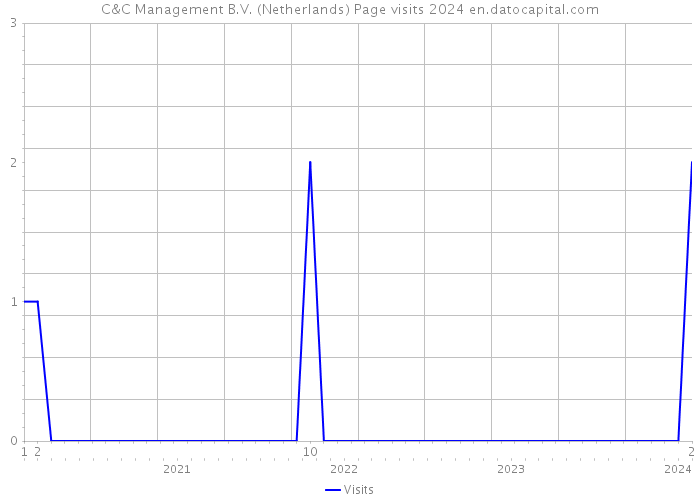 C&C Management B.V. (Netherlands) Page visits 2024 