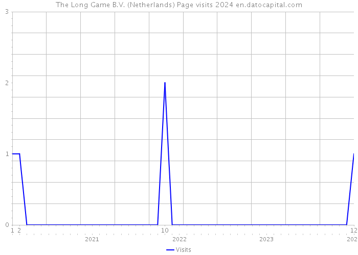 The Long Game B.V. (Netherlands) Page visits 2024 