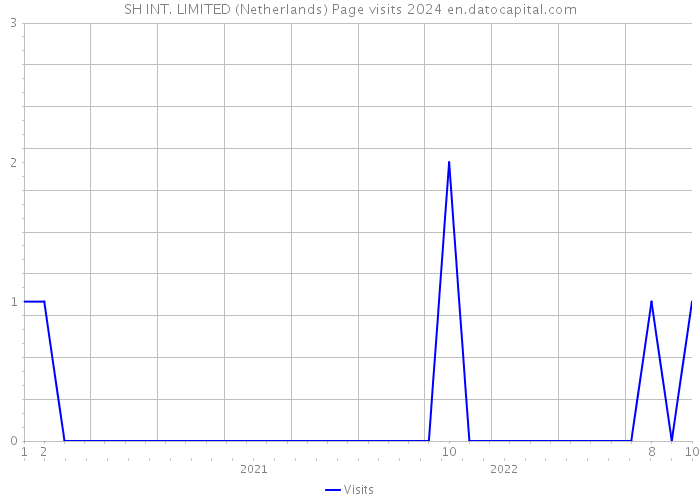 SH INT. LIMITED (Netherlands) Page visits 2024 
