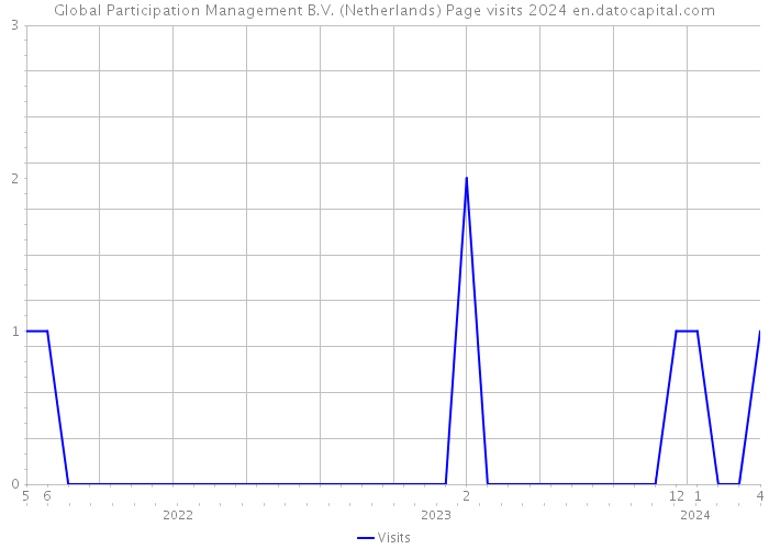 Global Participation Management B.V. (Netherlands) Page visits 2024 