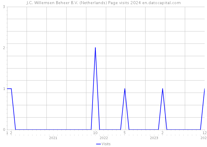 J.C. Willemsen Beheer B.V. (Netherlands) Page visits 2024 