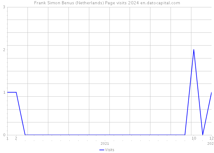 Frank Simon Benus (Netherlands) Page visits 2024 