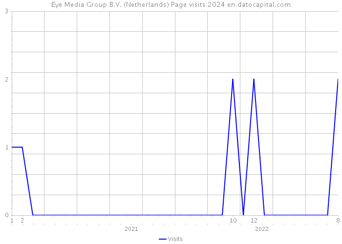 Eye Media Group B.V. (Netherlands) Page visits 2024 