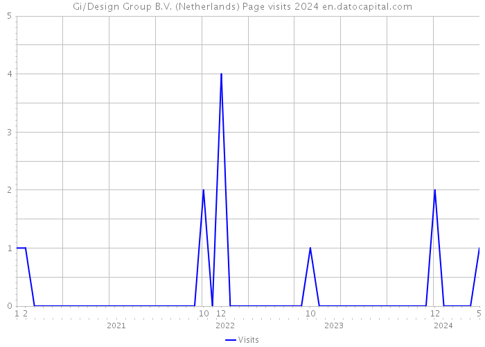 Gi/Design Group B.V. (Netherlands) Page visits 2024 