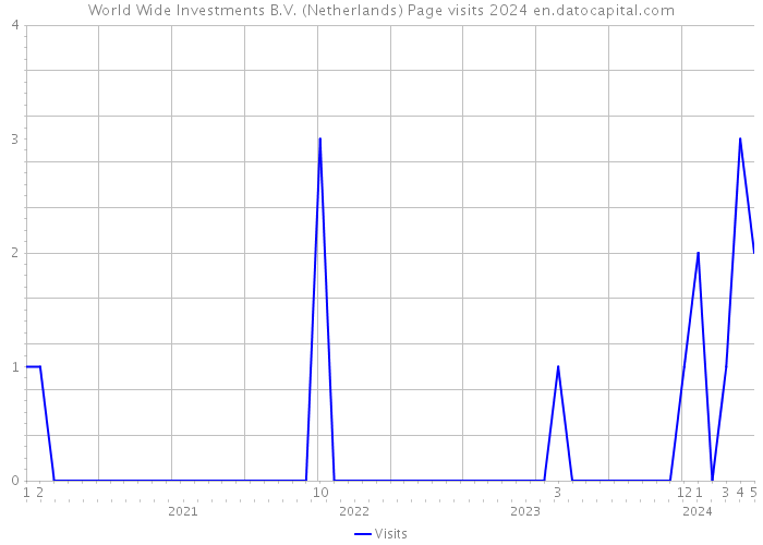 World Wide Investments B.V. (Netherlands) Page visits 2024 