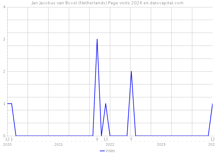 Jan Jacobus van Boxel (Netherlands) Page visits 2024 