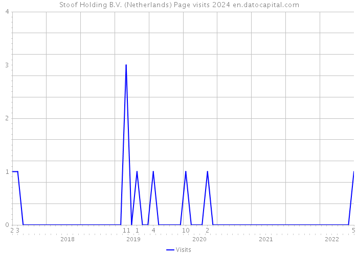Stoof Holding B.V. (Netherlands) Page visits 2024 