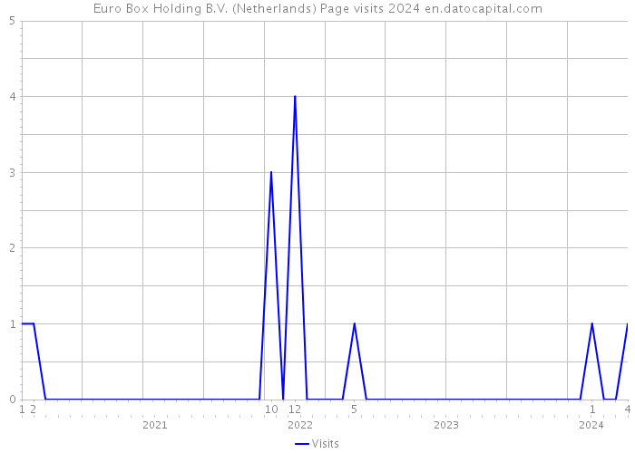 Euro Box Holding B.V. (Netherlands) Page visits 2024 