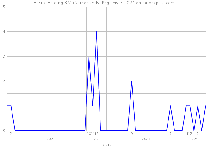 Hestia Holding B.V. (Netherlands) Page visits 2024 