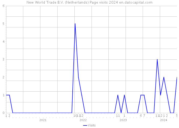 New World Trade B.V. (Netherlands) Page visits 2024 