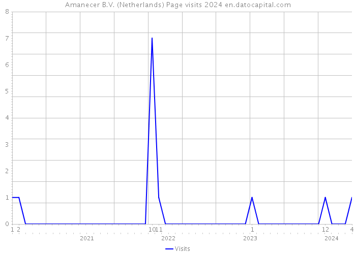 Amanecer B.V. (Netherlands) Page visits 2024 