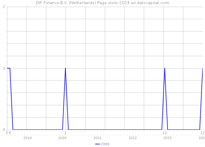 DIF Finance B.V. (Netherlands) Page visits 2024 