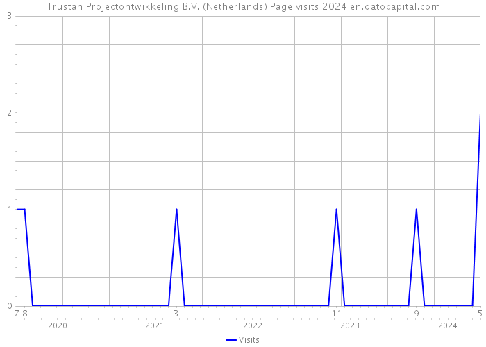 Trustan Projectontwikkeling B.V. (Netherlands) Page visits 2024 