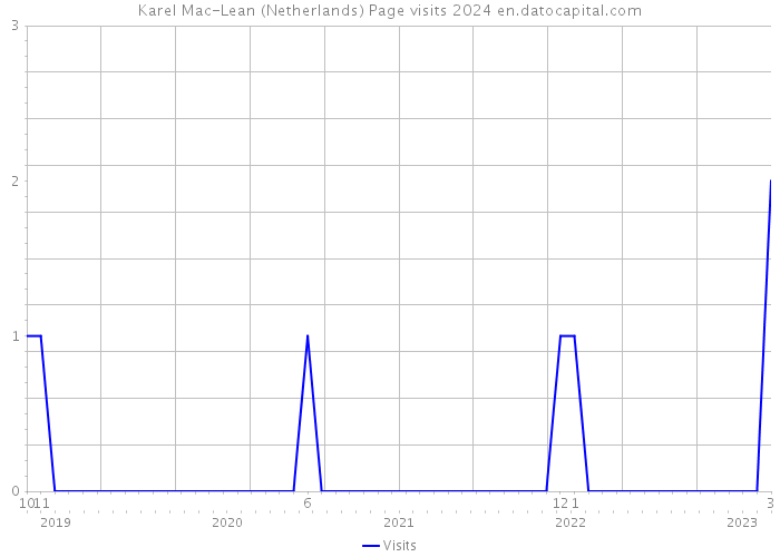 Karel Mac-Lean (Netherlands) Page visits 2024 