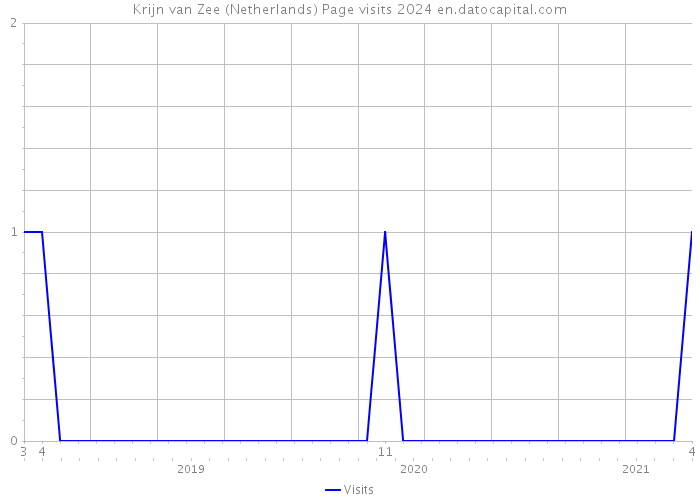 Krijn van Zee (Netherlands) Page visits 2024 