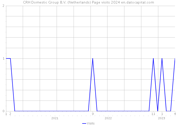 CRH Domestic Group B.V. (Netherlands) Page visits 2024 