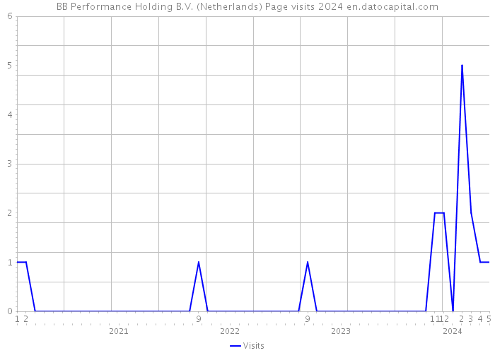 BB Performance Holding B.V. (Netherlands) Page visits 2024 