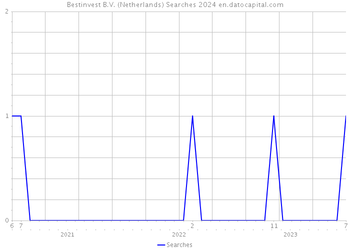 Bestinvest B.V. (Netherlands) Searches 2024 