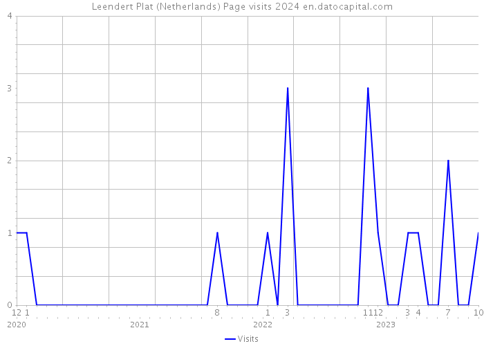 Leendert Plat (Netherlands) Page visits 2024 