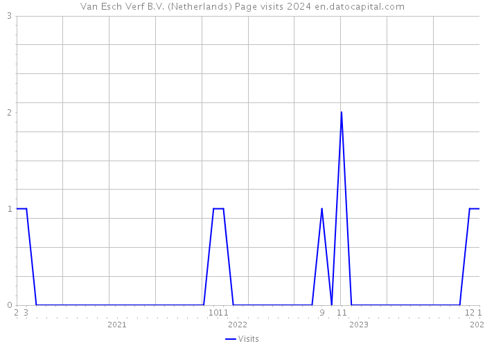Van Esch Verf B.V. (Netherlands) Page visits 2024 