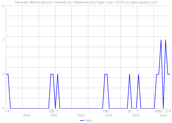Herman Willem Jansen Venneboer (Netherlands) Page visits 2024 