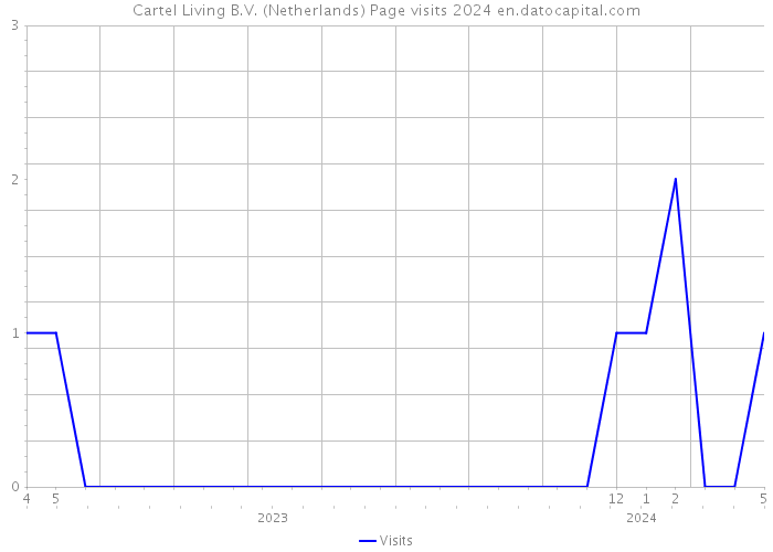 Cartel Living B.V. (Netherlands) Page visits 2024 