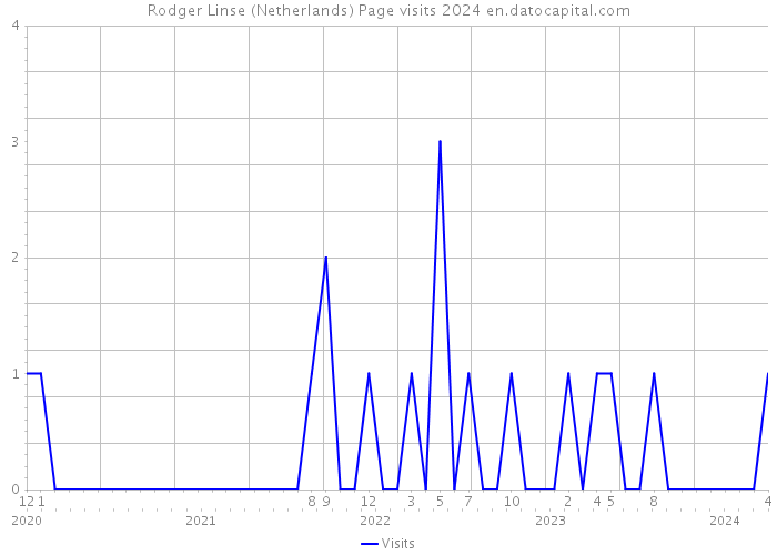 Rodger Linse (Netherlands) Page visits 2024 