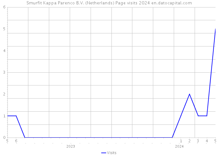 Smurfit Kappa Parenco B.V. (Netherlands) Page visits 2024 