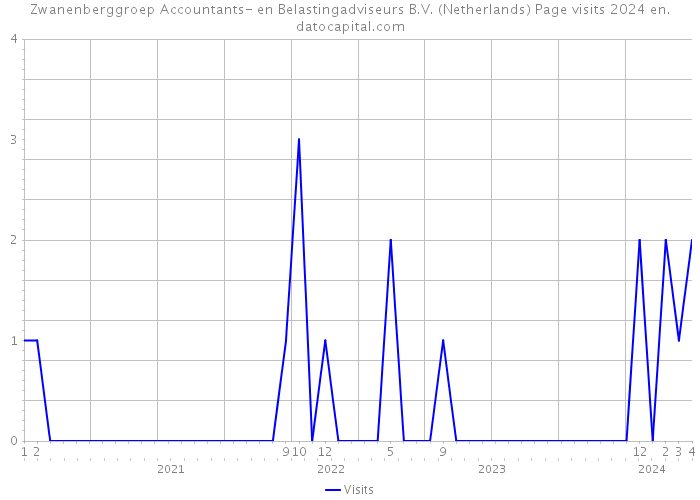 Zwanenberggroep Accountants- en Belastingadviseurs B.V. (Netherlands) Page visits 2024 