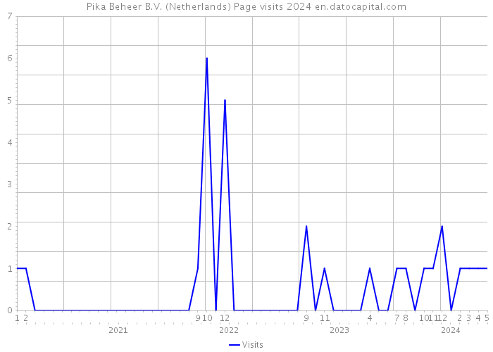 Pika Beheer B.V. (Netherlands) Page visits 2024 