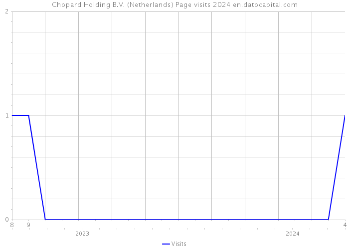 Chopard Holding B.V. (Netherlands) Page visits 2024 