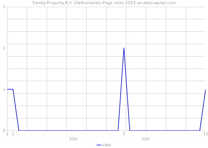 Family Property B.V. (Netherlands) Page visits 2024 