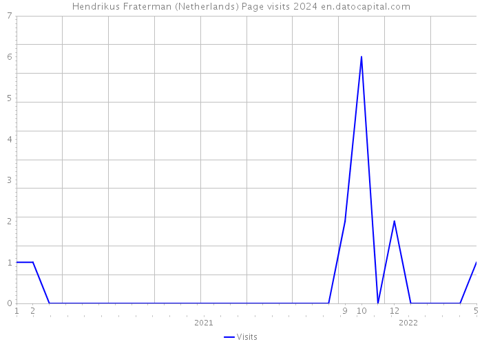 Hendrikus Fraterman (Netherlands) Page visits 2024 