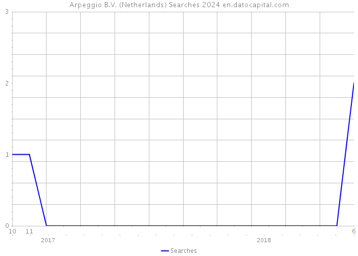 Arpeggio B.V. (Netherlands) Searches 2024 