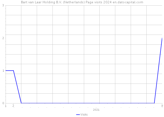 Bart van Laar Holding B.V. (Netherlands) Page visits 2024 
