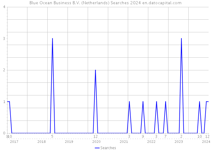 Blue Ocean Business B.V. (Netherlands) Searches 2024 