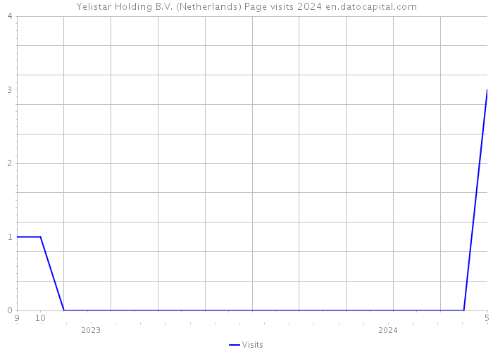 Yelistar Holding B.V. (Netherlands) Page visits 2024 