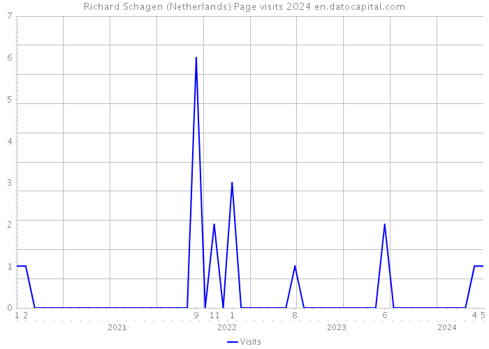 Richard Schagen (Netherlands) Page visits 2024 