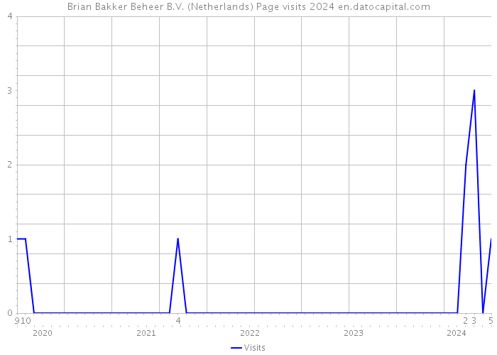 Brian Bakker Beheer B.V. (Netherlands) Page visits 2024 