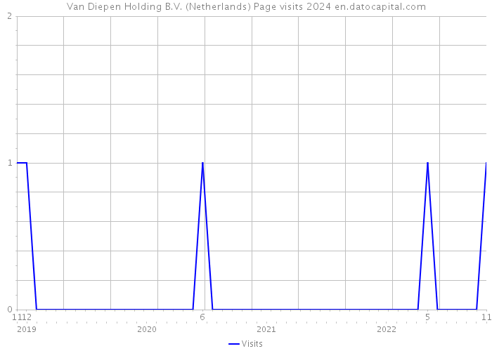 Van Diepen Holding B.V. (Netherlands) Page visits 2024 