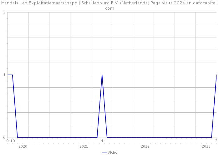 Handels- en Exploitatiemaatschappij Schuilenburg B.V. (Netherlands) Page visits 2024 
