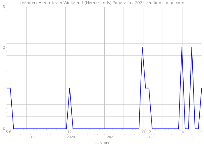Leendert Hendrik van Winkelhof (Netherlands) Page visits 2024 