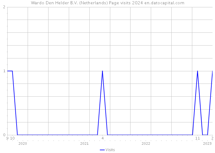 Wardo Den Helder B.V. (Netherlands) Page visits 2024 
