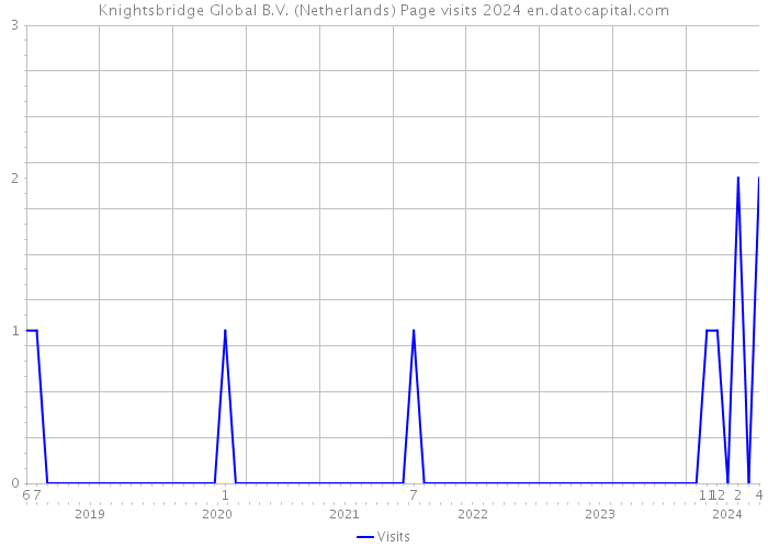 Knightsbridge Global B.V. (Netherlands) Page visits 2024 