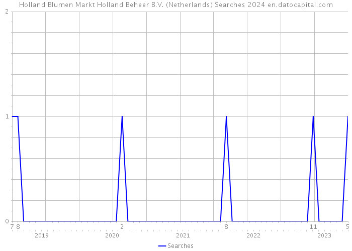 Holland Blumen Markt Holland Beheer B.V. (Netherlands) Searches 2024 