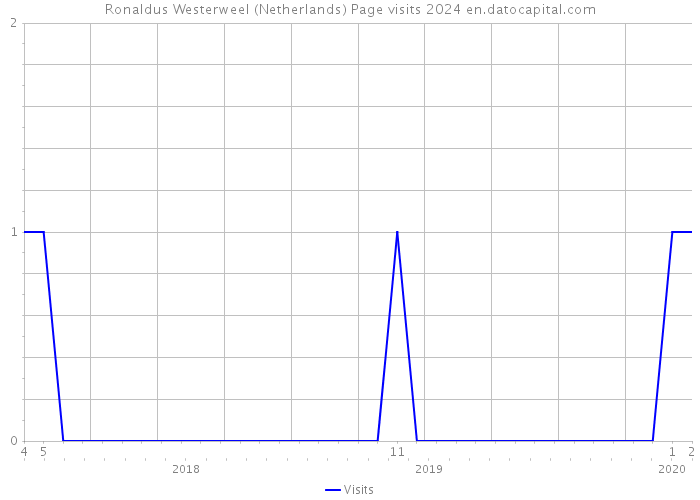 Ronaldus Westerweel (Netherlands) Page visits 2024 